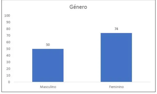 Figura 4: Distribuição da amostra por género. 
