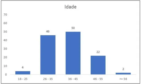 Figura 6: Distribuição da amostra por género e idade. 