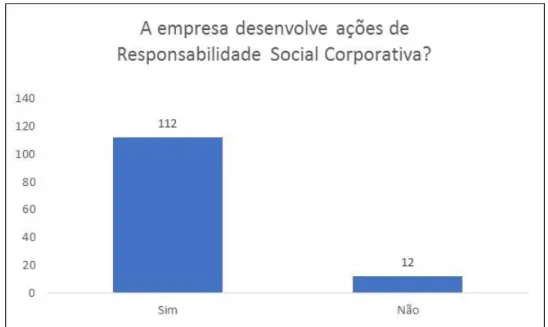 Figura 11: Distribuição da amostra por desenvolvimento de ações de RSC por parte das empresas