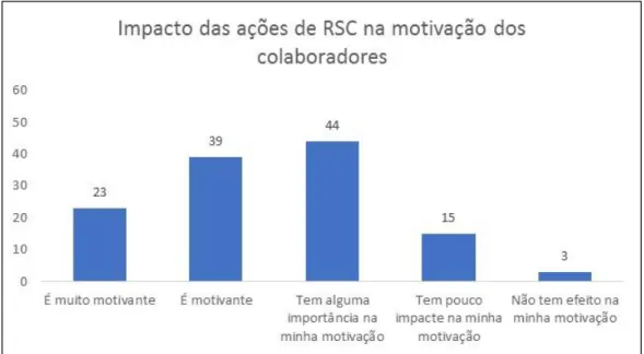 Figura 19: Relação entre a importância da RSC e o impacto na motivação. 
