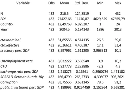 TABLE I - Table of descriptive statistics on dataset 1. 
