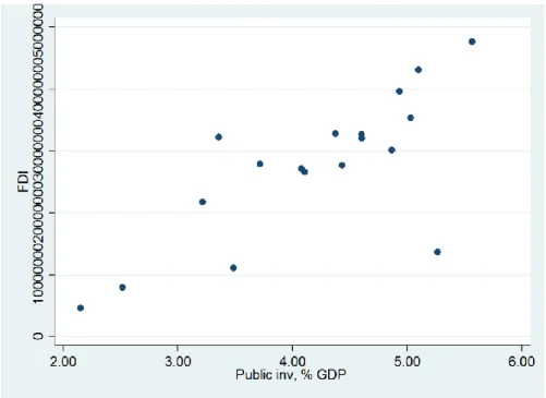 FIGURE IV - Scatter plot of the Public Investment and FDI for data set 1. 