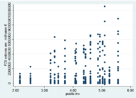 FIGURE VI - Graphic of the scatter plot of the Public investment and FDI for data set 2