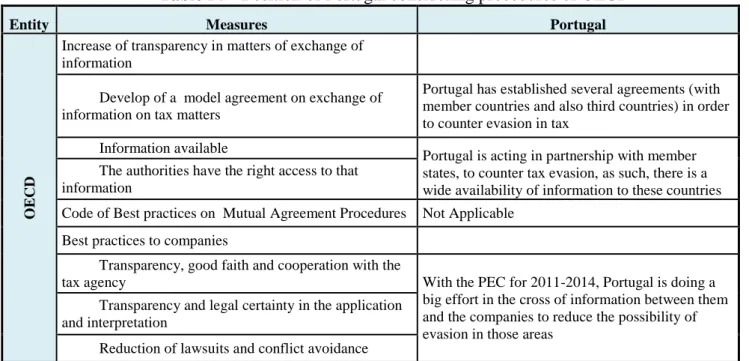 Table IV - Position of Portugal considering procedures of OECD 