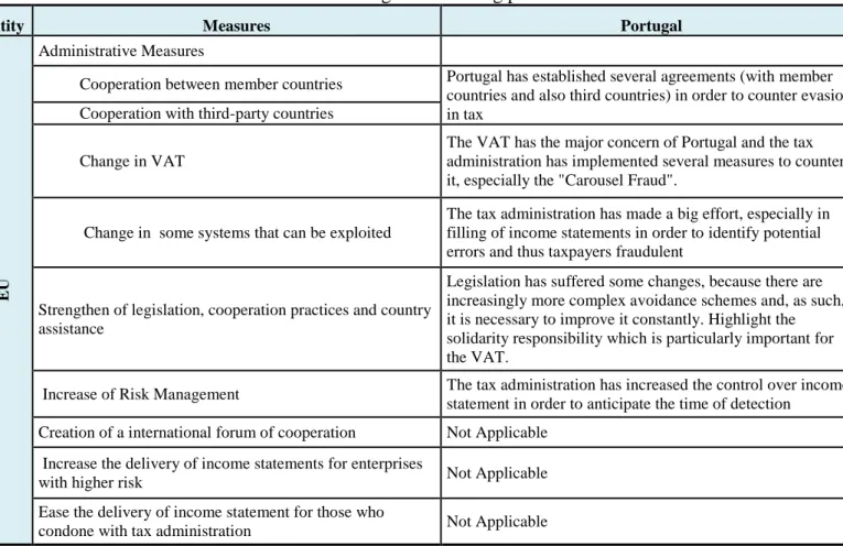 Table V - Position of Portugal considering procedures of EU 