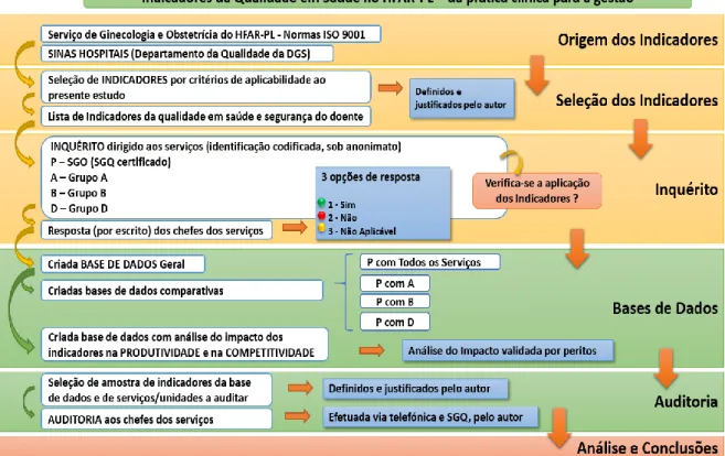 Figura 13 - Modelo de análise dos indicadores da qualidade em saúde  Fonte: (Autor, 2018) 