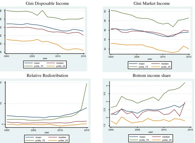 Figure 2. Interquartile Range of Income Distribution Proxies over time, 2000-2015 