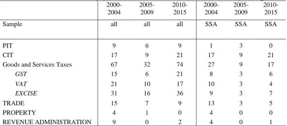 Table 1. Number of country-years with tax mobilization shocks by sub-periods 