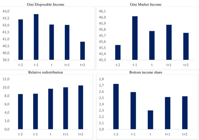 Figure 4. Evolution of income distribution proxies around Tax Revenue Reforms 