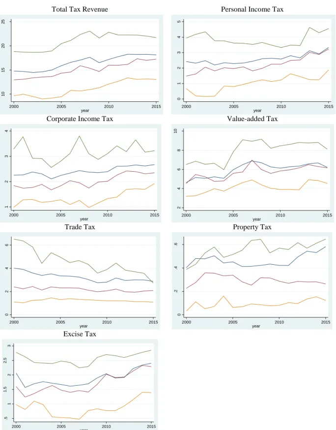 Figure 5. Composition of tax revenues (% GDP) in 45 developing countries, 2000-2015 