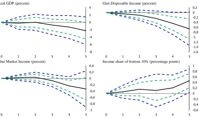 Figure 6. Impact of Tax Revenue Reforms on Different Variables  