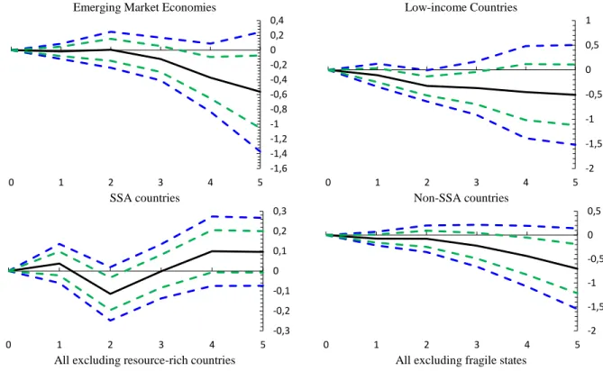 Figure 7. Impact of Tax Revenue Reforms on the Gini Index (Disposable Income) by  Group of countries (percent) 