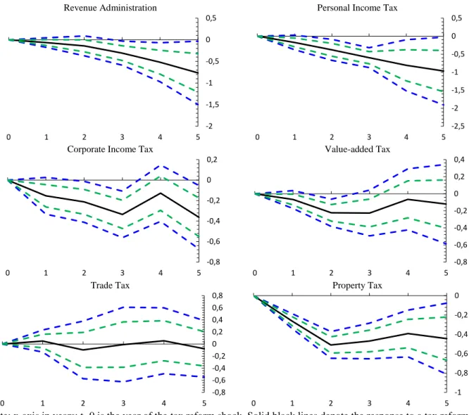 Figure 8. Impact of Tax Revenue Reforms on the Gini Index (Disposable Income) (percent) 