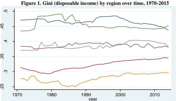 Figure 1. Gini (disposable income) by region over time, 1970-2015 