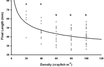Figure  1.  Individual  values  of  final  length  in  relation  to  density.  An  equation  was  fitted  to  the  data  resulting on the line shown on the figure