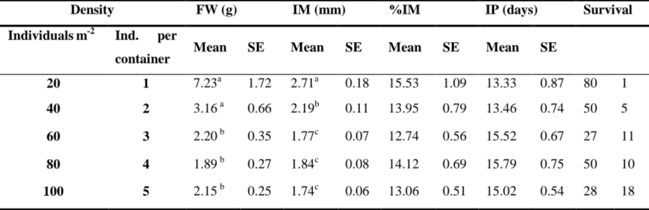 Table  1  summarizes  the  mean  individual  values  for  increment  per  moult  (IM),  %  of  increment  per  moult  (%IM),  intermoult  period  (IP)  and  survival