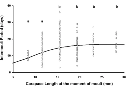 Figure  5  shows  IP  plotted  against  carapace  length  at  the  moment  of  moult  and  the  following equation was fitted to the data: 