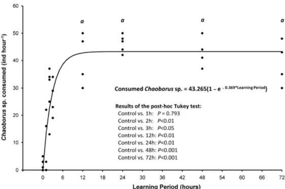 Figure 1. Number of Chaoborus sp. larvae consumed by crayfish submitted to different learning period  treatments