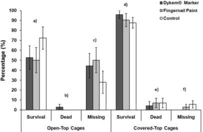 Figure 1. Average percentages for practical survival, dead and missing crayfish at the end of the 14 day  experimental trials for both the open- and covered-top cages with each marking treatment