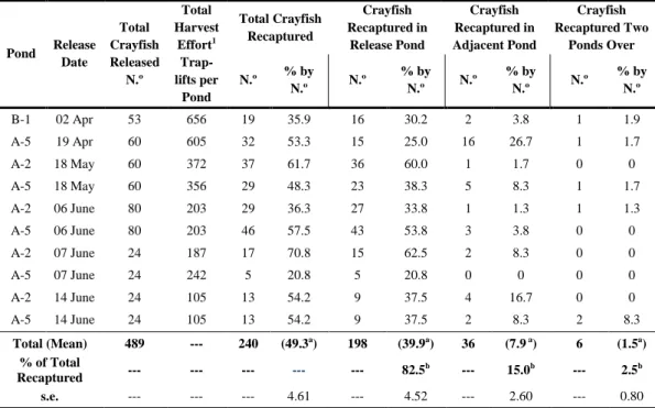 Table 1. Summary of release and captures of marked crayfish, and associated harvest effort (cumulative  number of trap-lifts per pond) by release event