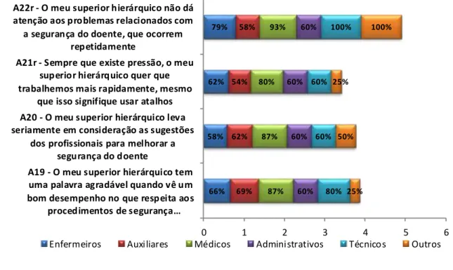 Gráfico 9 - Dimensão 2 Percentagem de respostas positivas por categoria  profissional  66%58%62% 79% 69%62%54% 58% 87%87%80% 93% 60%60%60% 60% 80%60%60% 100% 25%50%25% 100% 0 1 2 3 4 5 6