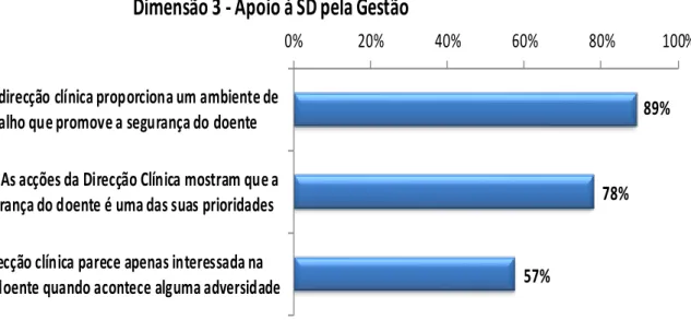 Gráfico 10 – Dimensão 3 Apoio à SD pela Gestão 