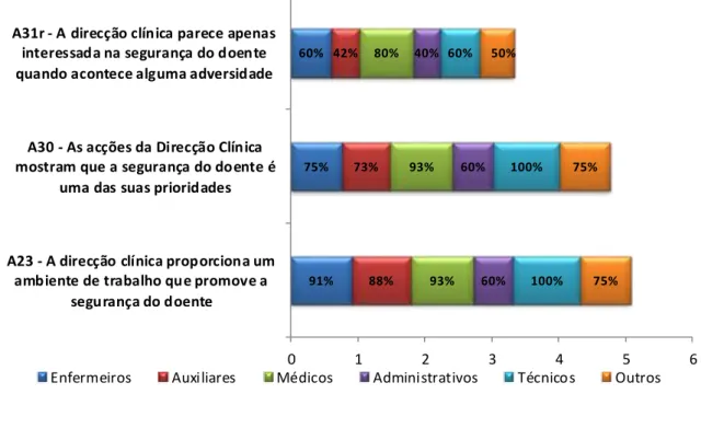 Gráfico 11 - Dimensão 3 Percentagem de respostas positivas por categoria  profissional  91%75%60% 88%73%42% 93%93%80% 60%60%40% 100%100%60% 75%75%50% 0 1 2 3 4 5 6