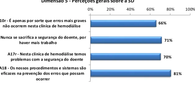 Gráfico 14 – Dimensão 5 Perceções gerais sobre a SD 