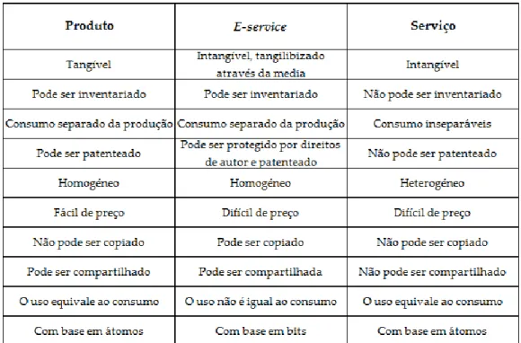 Tabela 1 – Distinção entre produto, e-service e serviço – Adaptado de Surdjaja et al. (2003)
