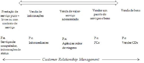 Figura 1: Distinção entre e-service e e-commerce - Adaptado de Voss (2000). 
