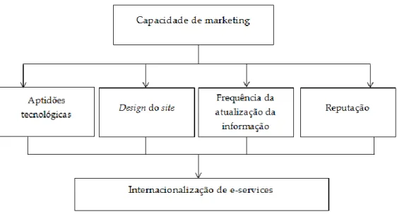 Figura 3: Relação entre a capacidade de marketing e a internacionalização e-services.