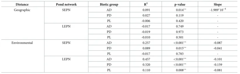 Table 3. Regression parameters for the relationship between community similarity and distance (geographic and environmental) for each biotic group in the SEPN and LEPN.
