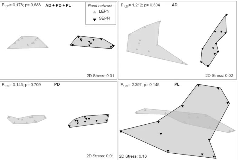 Fig 2. Non-metric multidimensional scaling (NMDS) ordinations of the ponds considering the whole environmental matrix (Euclidean distances) and the three biotic groups (top, left); considering only the environmental variables with the highest correlation f