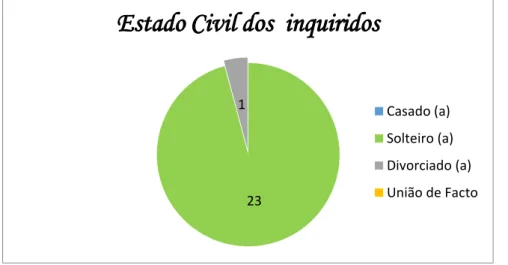 Figura 5. Estado Civil dos Trabalhadores   Fonte: Realização da própria aluna 