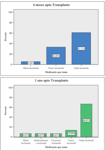 Gráfico 16 – Problemas de sono em participantes dos três grupos  com CH viral 30!$)40.%&#34;%&#34;5(&#34;#!067#(,! F812)&amp;##&#34;##'#&#34;##(#&#34;##*#&#34;## #&#34;##@8)95(,%!$4($!)-)$-%$GH$I&amp;8%5