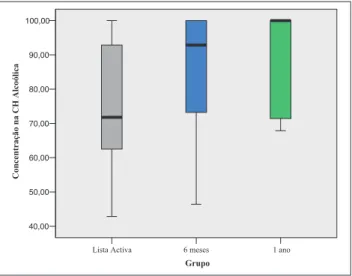 Gráfico  30  –  Capacidade  de  concentração  nos  três  grupos  de  participantes com CH alcoólica