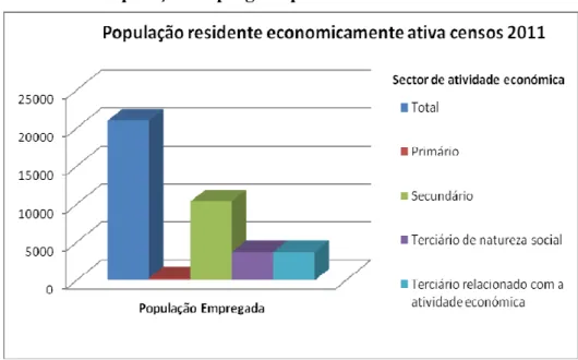 Gráfico 1 – População empregada por sector de atividade (fonte INE)  Em  2011  a  população  economicamente  ativa  era  de  20999,  o  que  corresponde  a  48.94%  da  população  sendo  a  taxa  de  desemprego  de  10,1%