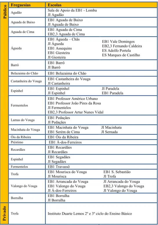 Tabela 4- Estabelecimentos de ensino do concelho de Águeda (fonte CMA) 