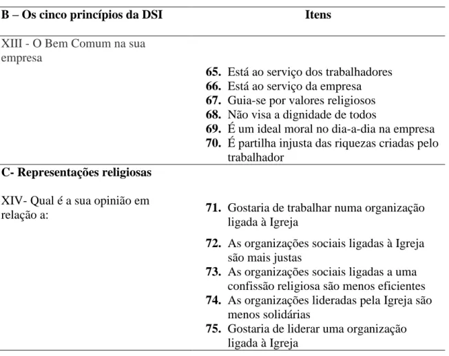 Tabela 2 - Itens do questionário distribuídos pelos cinco princípios da DSI  Princípios da DSI  Itens no questionário  Total de itens  1 – Primado do trabalho sobre o 