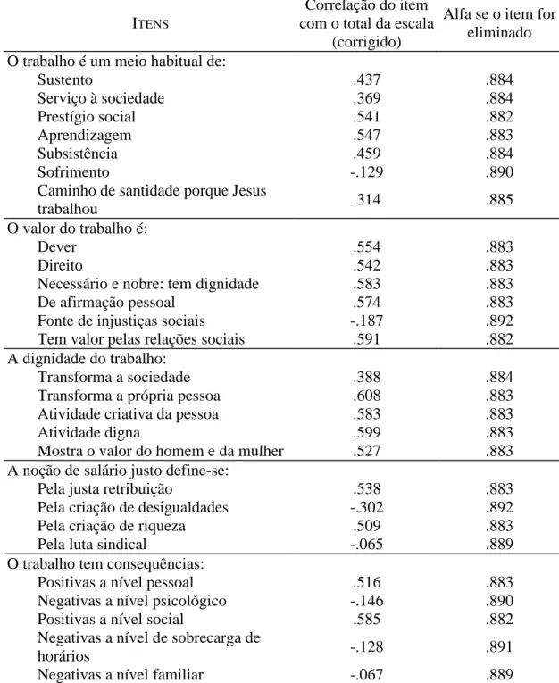 Tabela  4  -  Resultado  da  análise  de  consistência  interna  do  Questionário:  itens  dos cinco princípios da DSI e das representações religiosas (N=501) 