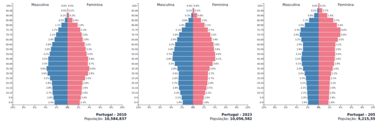 Figura 1.1: Pirâmides etárias da população residente em Portugal, com dados retirados site www.populationpyramid.net/pt para os anos de 2010, 2023 e 2050