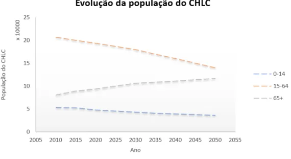 Figura 1.4: Gráfico da evolução da população do CHLC prevista, adaptado [7][8]