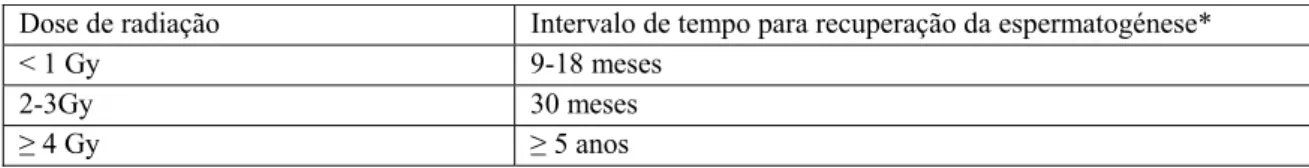 Tabela 3 Dose de radiação administrada e intervalo de tempo para recuperação da espermatogénese  Dose de radiação  Intervalo de tempo para recuperação da espermatogénese* 
