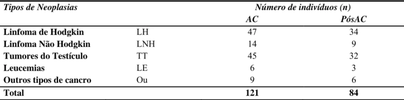Tabela 6 Tipos de neoplasia representados na população em estudo (n=121). Número de indivíduos com  avaliação de esperma na AC e PósAC (n=84) 