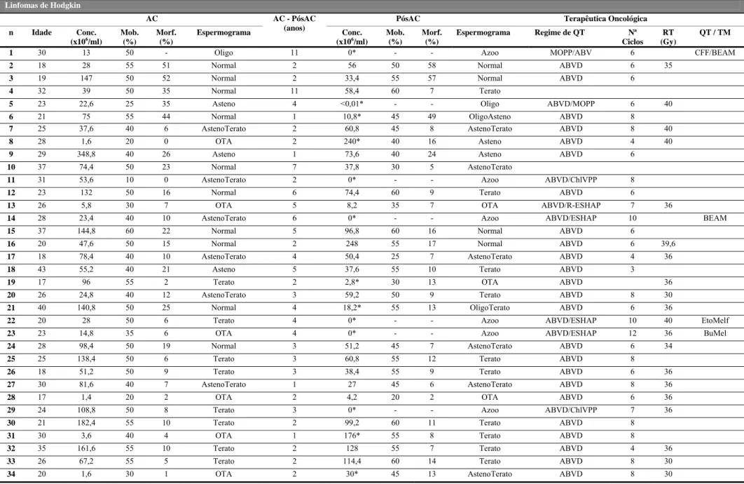 Tabela 8: Informação relativa a todos os indivíduos com Linfoma de Hodgkin quanto aos dados recolhidos no momento do diagnóstico (resultado de espemograma  na AC e idade) e no pós-tratamento (intervalo de tempo entre as duas avaliações, espermograma PósAC 