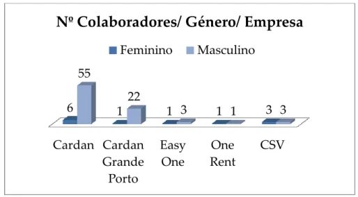 Gráfico  1  -  Número  de  colaboradores  por  género  e  por  empresa,  Fonte: 