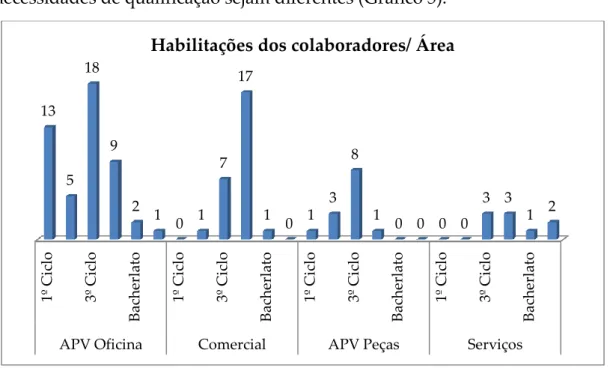 Gráfico 5 - Habilitações dos colaboradores por área, Fonte: Cardan, 2013 