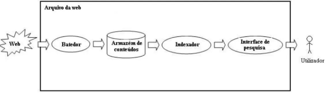 Figura 1.1: Arquitectura geral de um arquivo da Web.