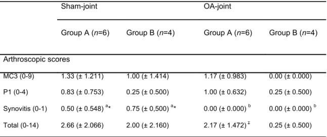 Table 2: Mean arthroscopic scores (± SD) from dorsal MCP joint at week 0. 