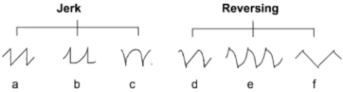 Figure 1. Typical observed CN waveforms. Jerk nystagmus: (a) pure, (b) extended foveation, (c) pseudo-cycloid